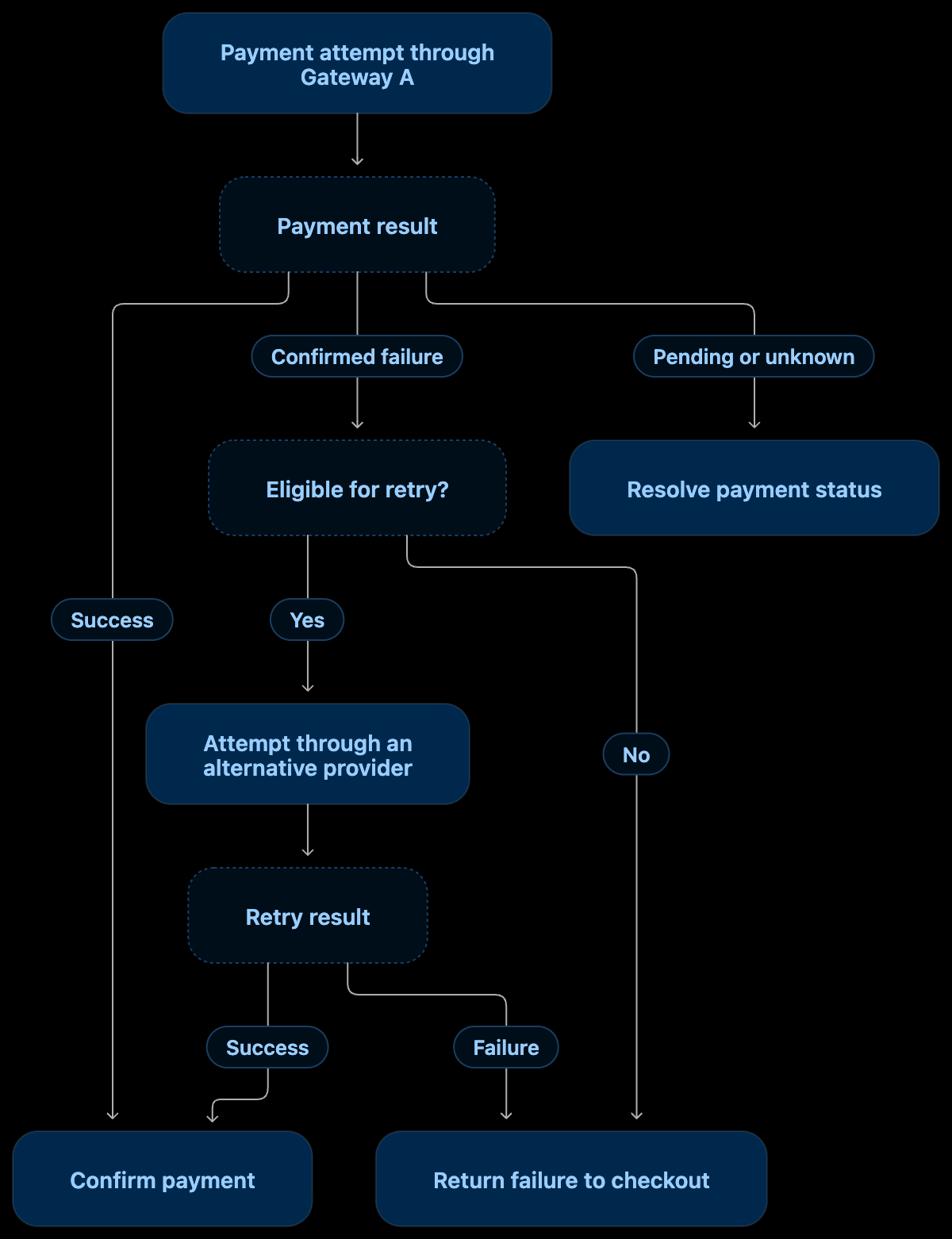 A successful payment is confirmed. A confirmed failure is retried through an alternative provider only if eligible. Pending or unknown results require resolving the payment status before another charge is attempted.