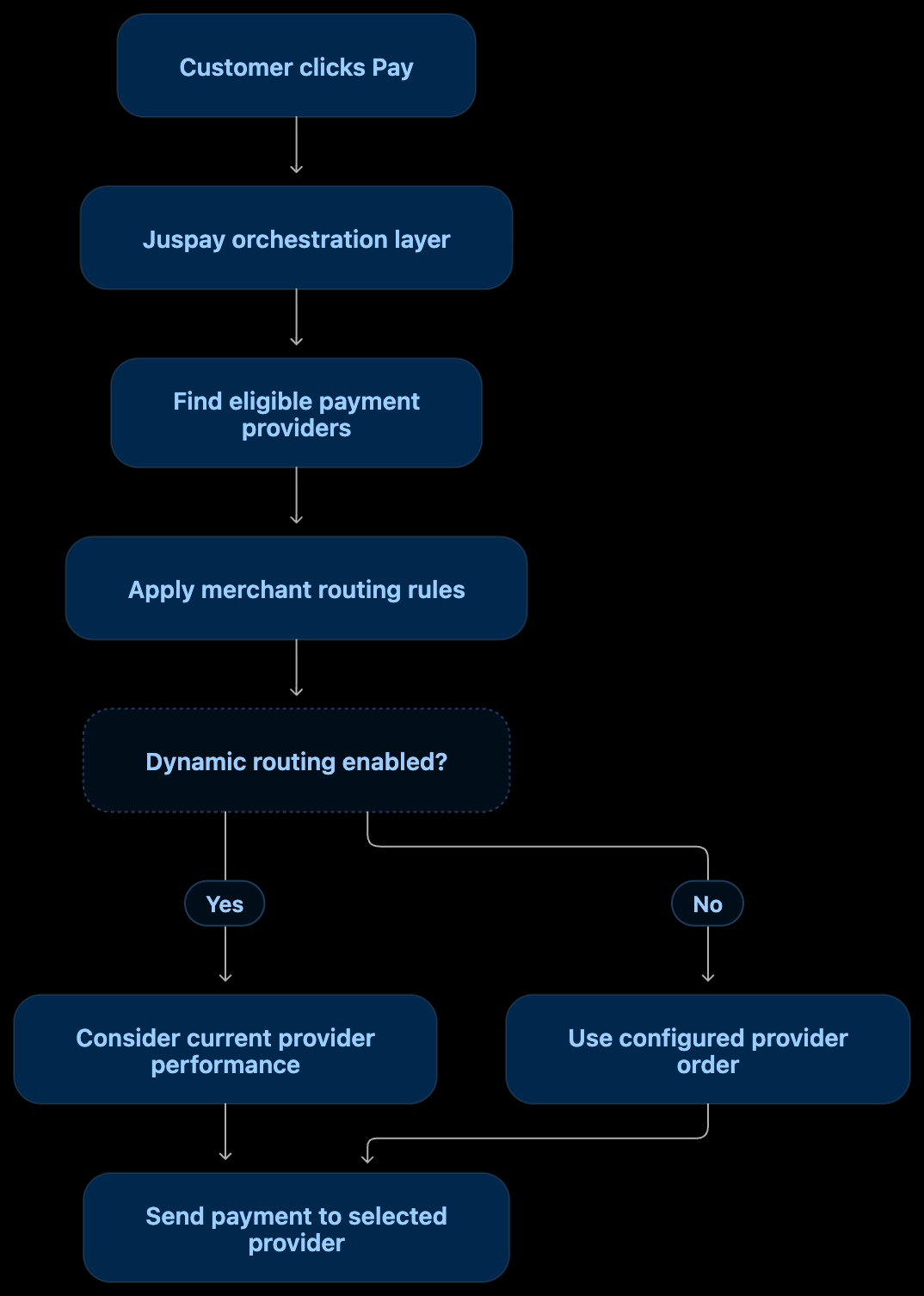 Customer clicks Pay, enters an orchestration layer, finds eligible providers and applies merchant rules. Dynamic routing considers current performance; otherwise the configured order is used. The selected provider receives the payment.